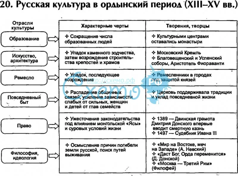 Русская культура в ордынский период (XIII-XV вв.)