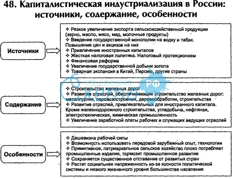 Капиталистическая индустриализация в России: источники, содержание, особенности