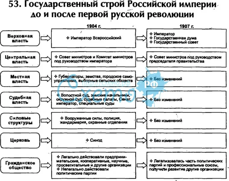 Государственный строй Российской империи до и после первой русской революции