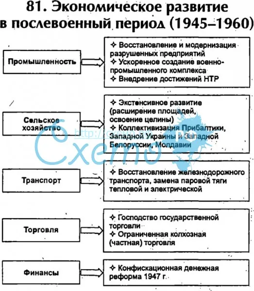 Экономическое развитие в послевоенный период (1945-1960)