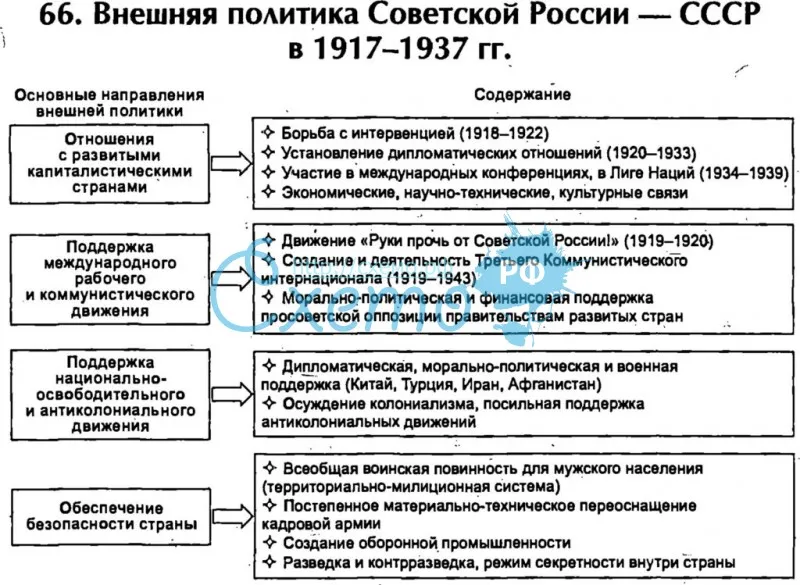 Внешняя политика Советской России — СССР в 1917-1937 гг.