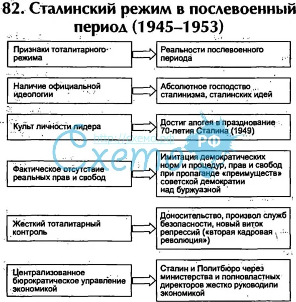 Сталинский режим в послевоенный период (1945-1953)