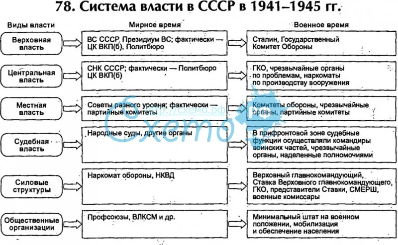 Система власти в СССР в 1941-1945 гг.