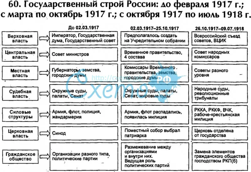 Государственный строй России: до февраля 1917 г. с марта по октябрь 1917 г.; с октября 1917 по июль