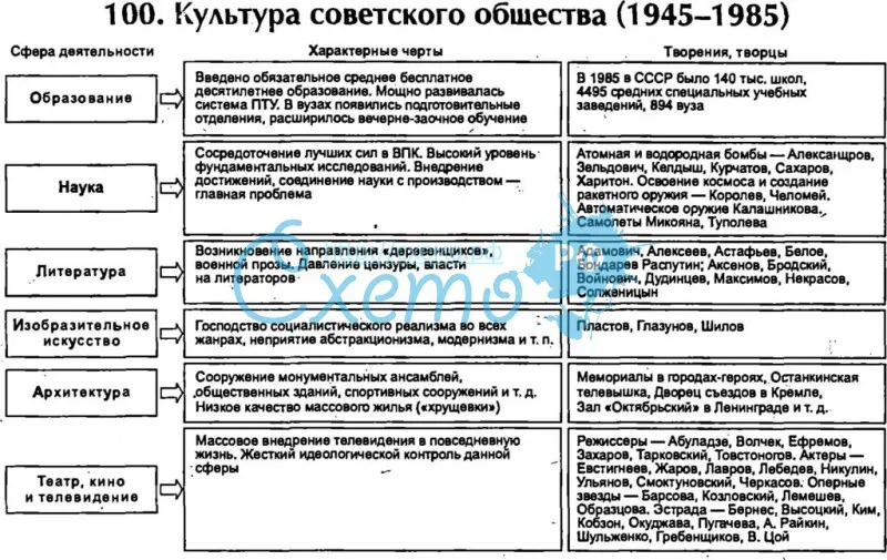 Культура советского общества (1945-1985)