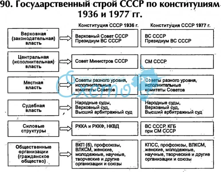 Государственный строй СССР по конституциям 1936 и 1977 гг.