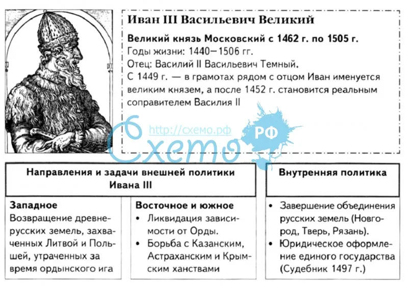 Иван III Васильевич Великий