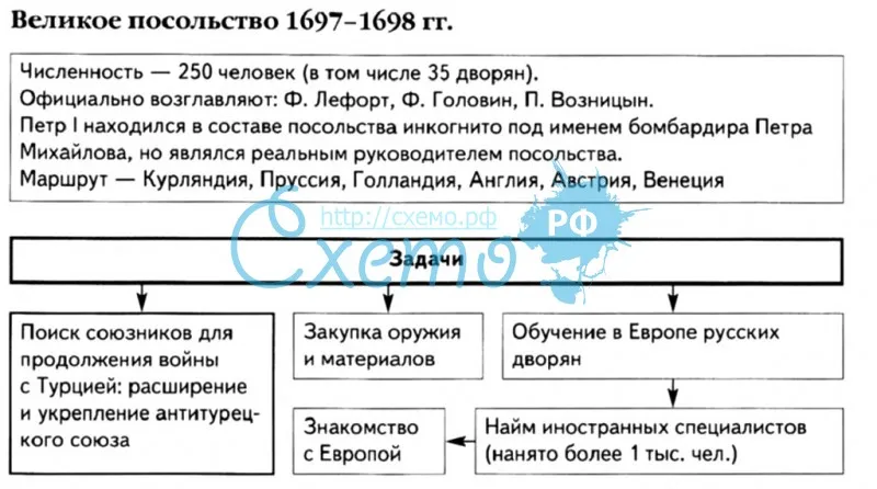 Великое посольство 1697-1698 гг.