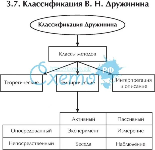 Классификация методов В. Н. Дружинина