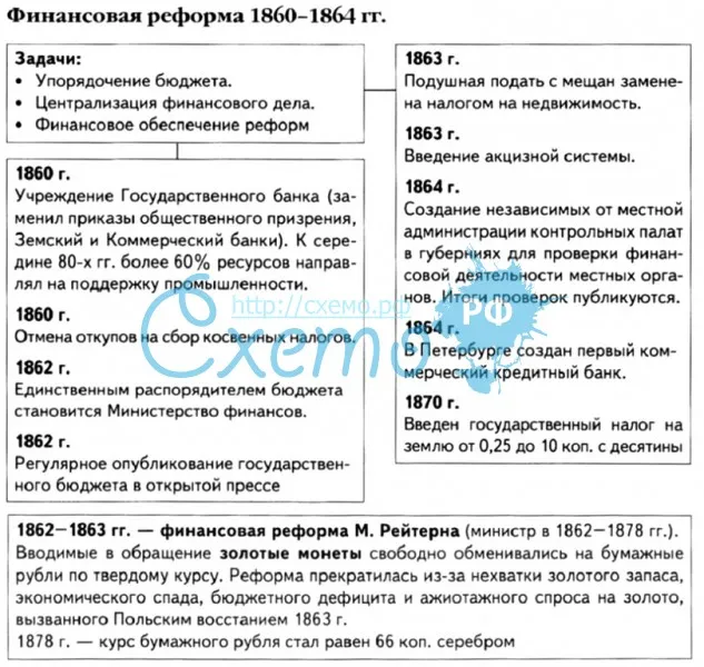 Финансовая реформа 1860-1864 гг.