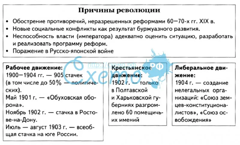 Причины революции 1905-1907 гг.