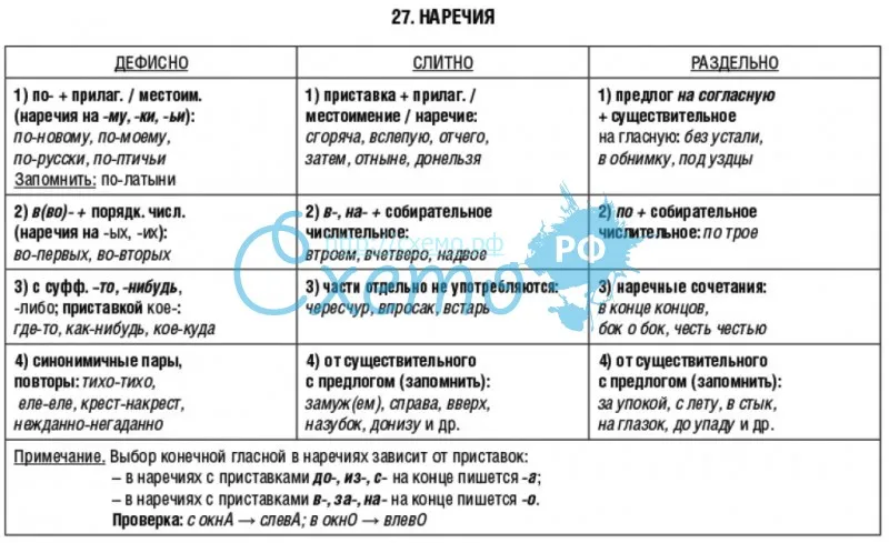 Наречие разновидность языка. Наречия в русском языке таблица. Наречие в таблицах и схемах. Наречие схема. Таблица всех наречий.