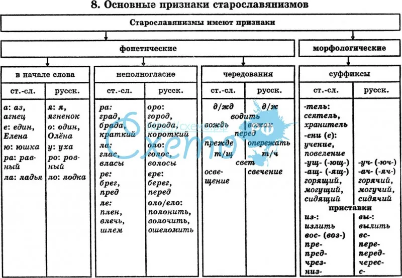 Основные признаки старославянизмов