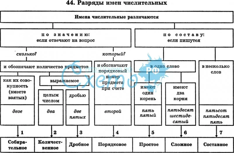 Двенадцать разряд и состав числительного. Разряды числительных в русском языке таблица с примерами. Имя числительное разряды таблица. Разряды имени числительного схема. Схема разряды количественных числительных.