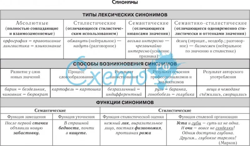 Типы синонимов в русском языке. Синонимы таблица. Виды синонимов таблица. Заполнить таблицу синоним