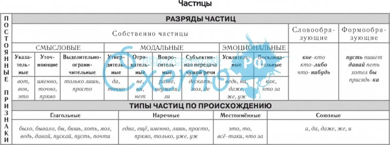 Частицы таблица. Типы частиц в русском языке. Частицы в русском языке. Частицы в русском языке список таблица.