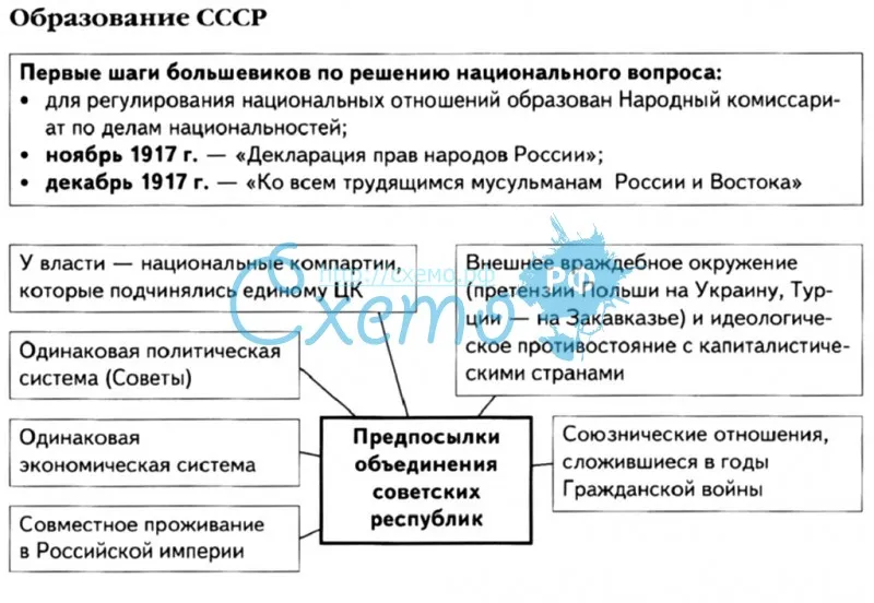 Создание Союза Советских социалистических республик (СССР)