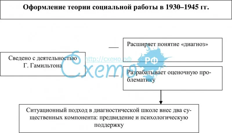 Оформление теории социальной работы в 1930–1945 гг.