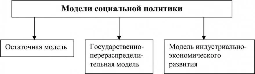 Социальная модель россии. Этатическая модель социальной политики. Остаточная модель социальной политики. Социальная политика схема. Модели социального государства.