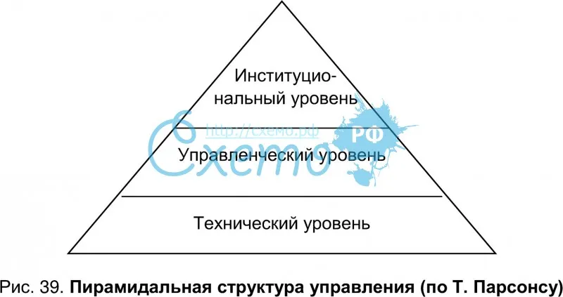Пирамидальная структура управления (по Т. Парсонсу)