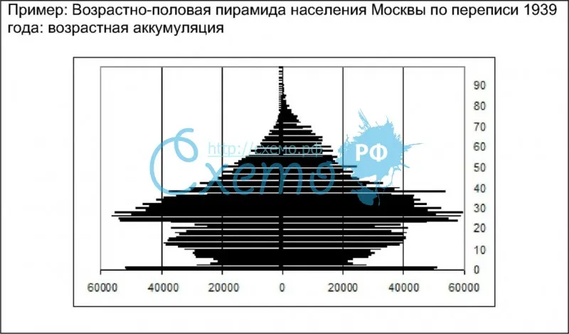 Возрастно-половая пирамида населения Москвы по переписи 1939 года: возрастная аккумуляция