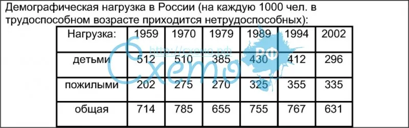 Демографическая нагрузка в России