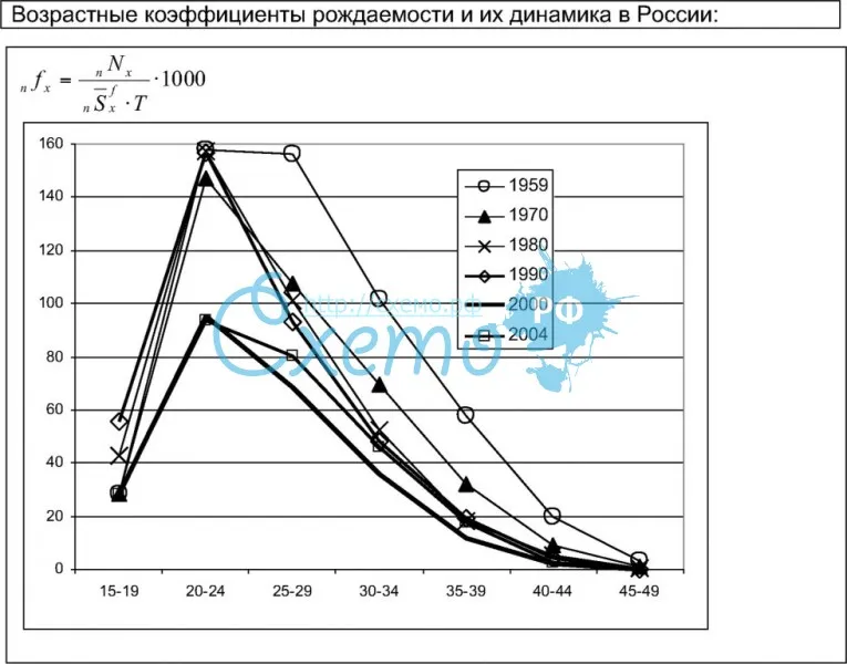 Возрастные коэффициенты рождаемости и их динамика в России