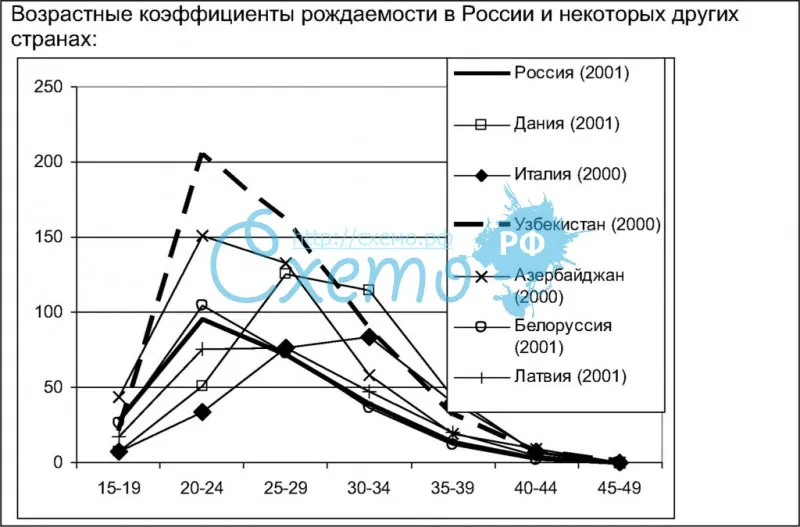 Возрастные коэффициенты рождаемости в России и некоторых других странах