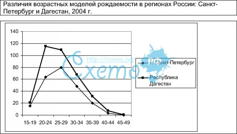 Различия возрастных моделей рождаемости в регионах России