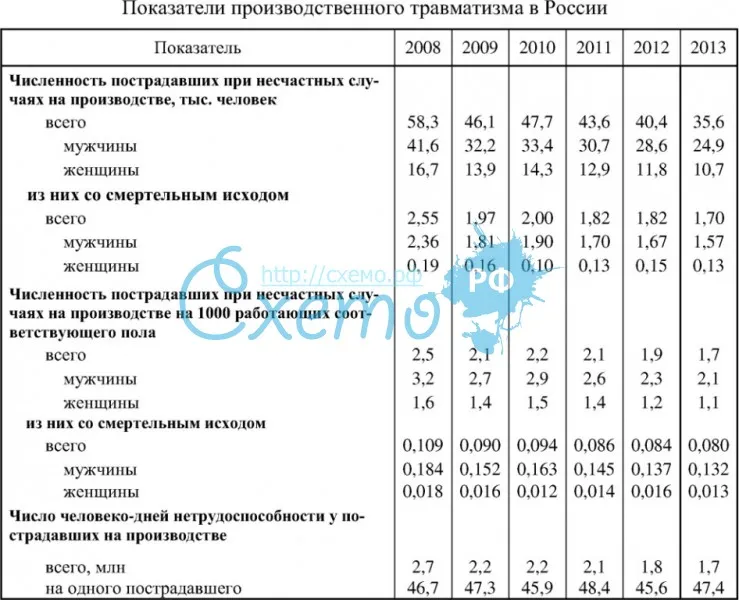 Показатели производственного травматизма в России