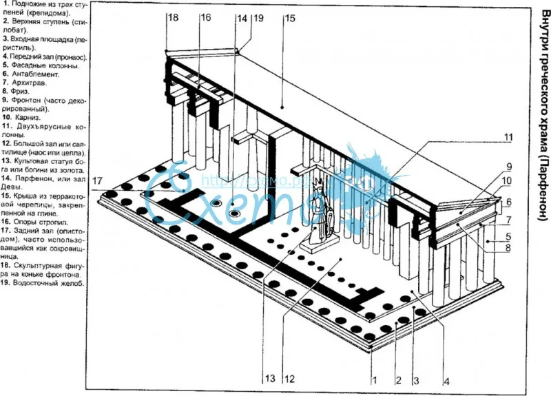Внутри греческого храма (Парфенон, крепидома, стилобат, пронаос, антаблемент, архитрав, фронтон)