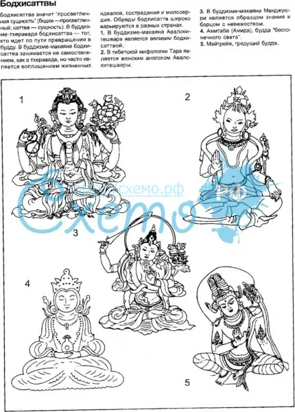Бодхисаттвы (Авалоки-Тешвара, Тара, Манджушри, Амитаба, Амида, Майтрейя)