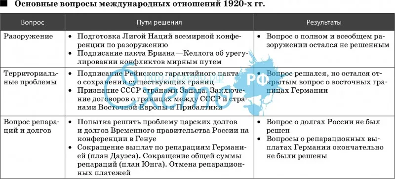 Основные вопросы международных отношений 1920-х гг.