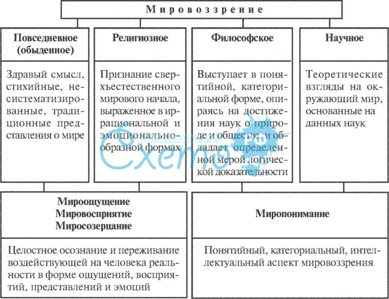 Модели мировоззрения россии. Типы мировоззрения таблица. Таблица по философии типы мировоззрения. Исторические типы мировоззрения таблица. Типы мировоззрения обыденное религиозное научное таблица.