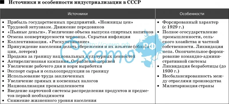 Источники и особенности индустриализации в СССР