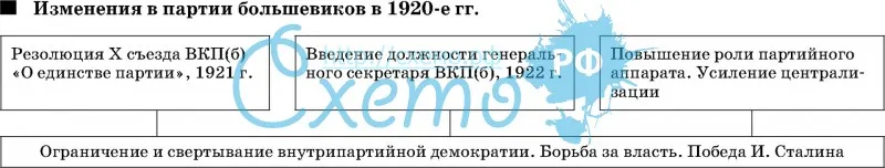 Изменения в партии большевиков в 1920-е гг.