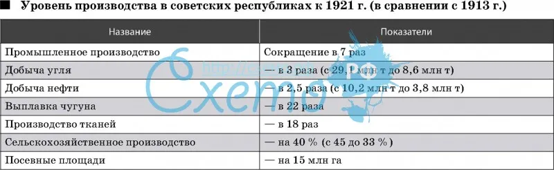 Уровень производства в советских республиках к 1921 г. (в сравнении с 1913 г.)