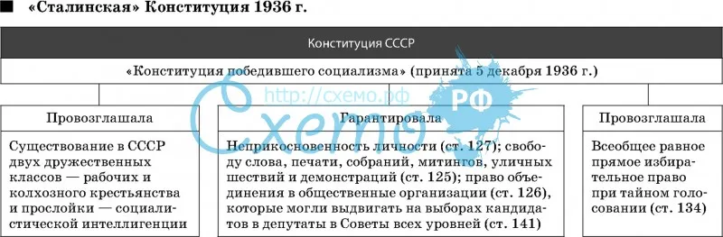 «Сталинская» Конституция 1936 г.