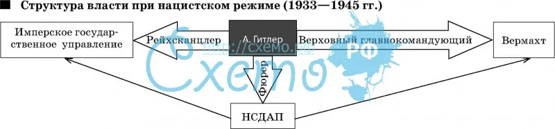 Структура власти при нацистском режиме (1933 —1945 гг.)