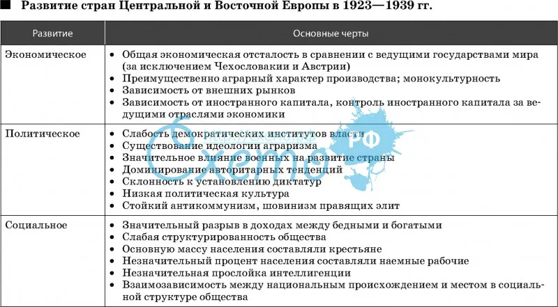 Развитие стран Центральной и Восточной Европы в 1923—1939 гг.