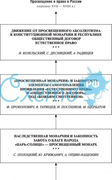 Просвещение и право в России (середина XVII – XVIII вв.)