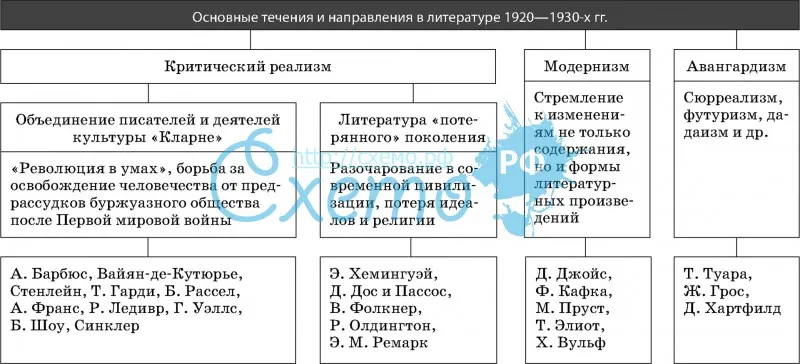 Основные течения и направления в литературе 1920—1930-х гг.