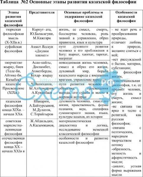 Основные этапы развития казахской философии