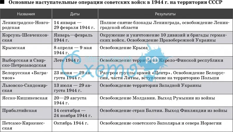Основные наступательные операции советских войск в 1944 г. на территории СССР