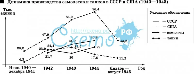 Динамика производства самолетов и танков в СССР и США (1940—1945)