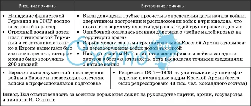 Причины поражения Красной Армии летом—осенью 1941 г.