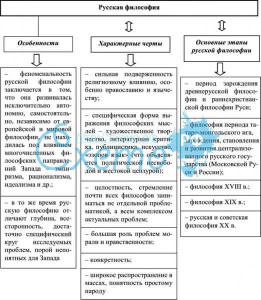 Общее понятие и характерные черты русской философии