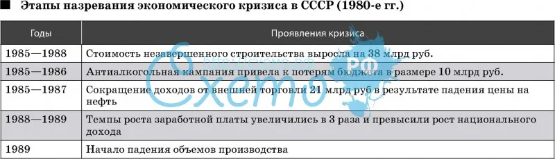 Этапы назревания экономического кризиса в СССР (1980-е гг.)
