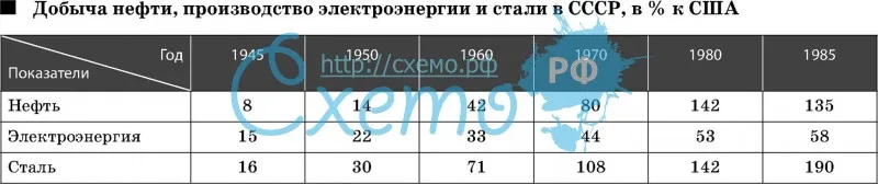 Добыча нефти, производство электроэнергии и стали в СССР, в % к США