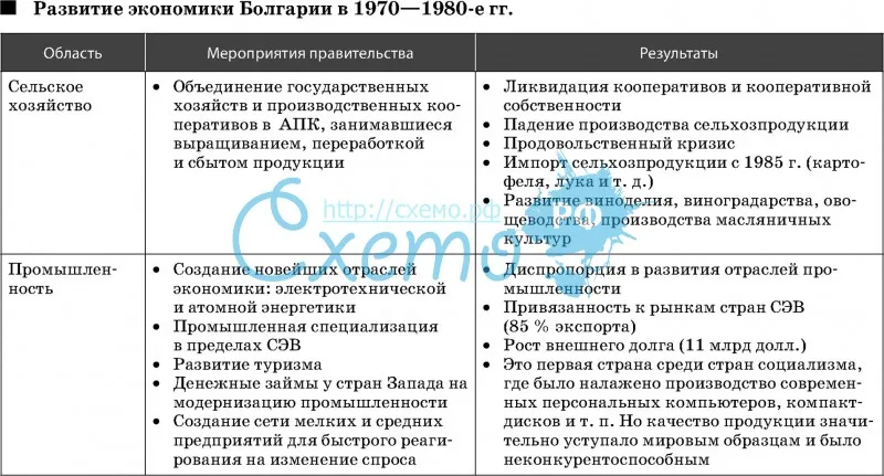 Развитие экономики Болгарии в 1970—1980-е гг.